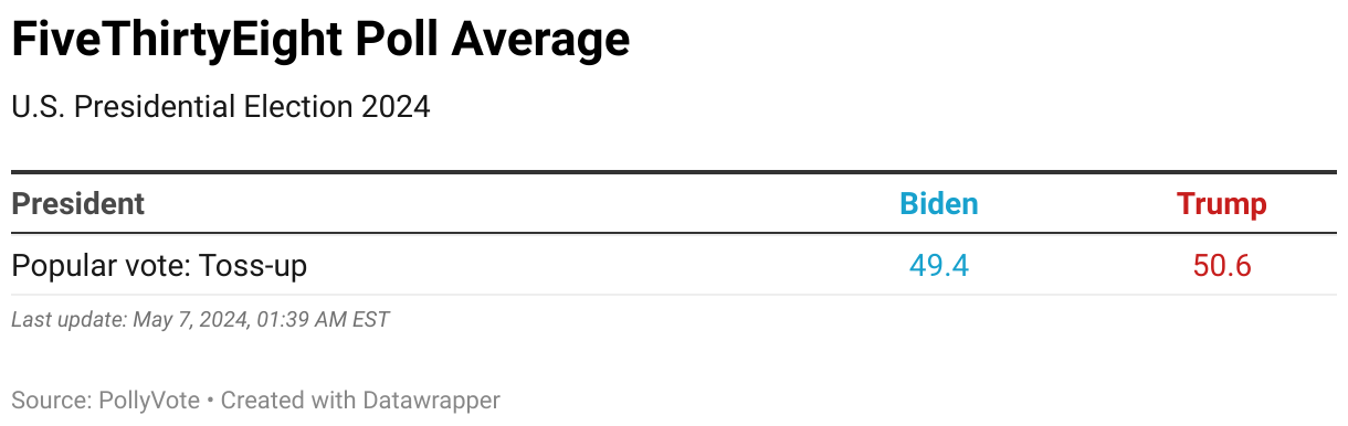 FiveThirtyEight - Poll Average - PollyVote