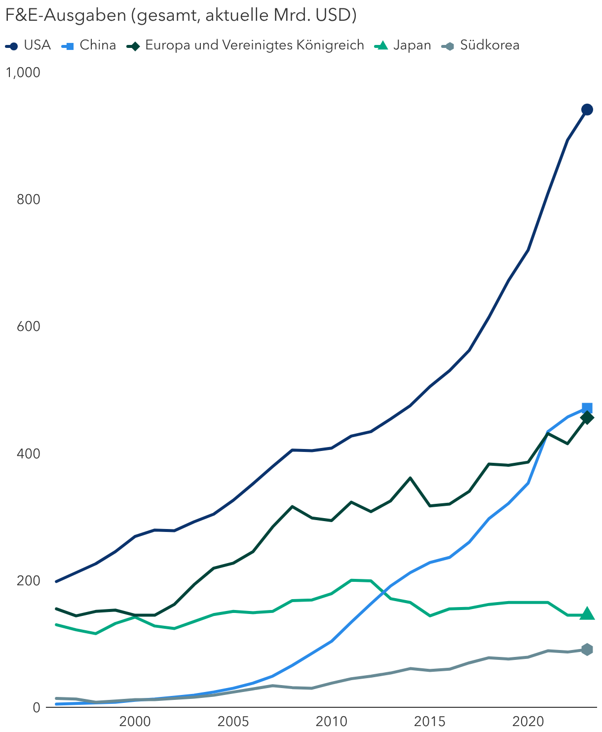 Die USA investieren am meisten in Forschung und Entwicklung