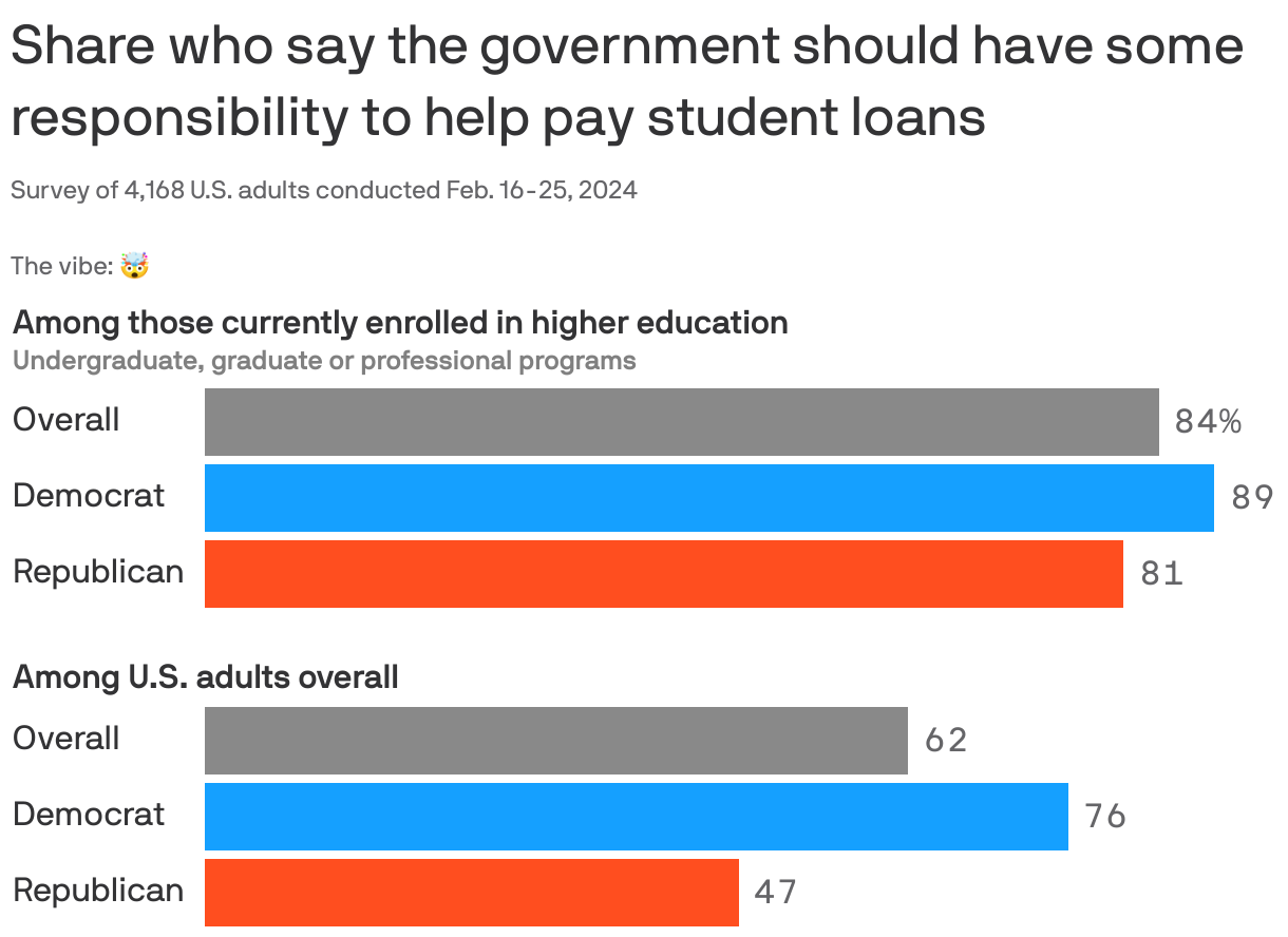 Share who say the government should have some responsibility to help pay student loans