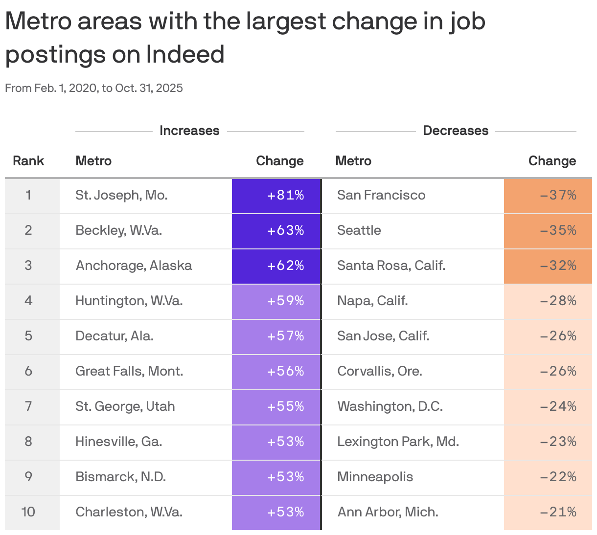 A table of the metro areas with the largest change in job postings on Indeed from February 1, 2020, to October 31, 2025. The metro areas with the largest increases in job postings are St. Joseph, Mo. (+81%), Beckley, W.Va. (+63%) and Anchorage, Ala. (+62%). The metro areas with the largest decreases in job postings are San Francisco (-37%), Seattle (-35%) and Santa Rosa, Calif. (-32%).