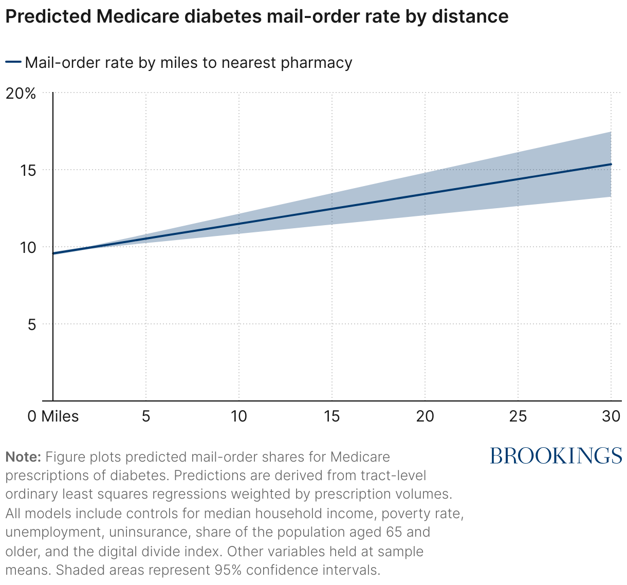 3B. Predicted Medicare diabetes mail-order rate by distance (Line chart)