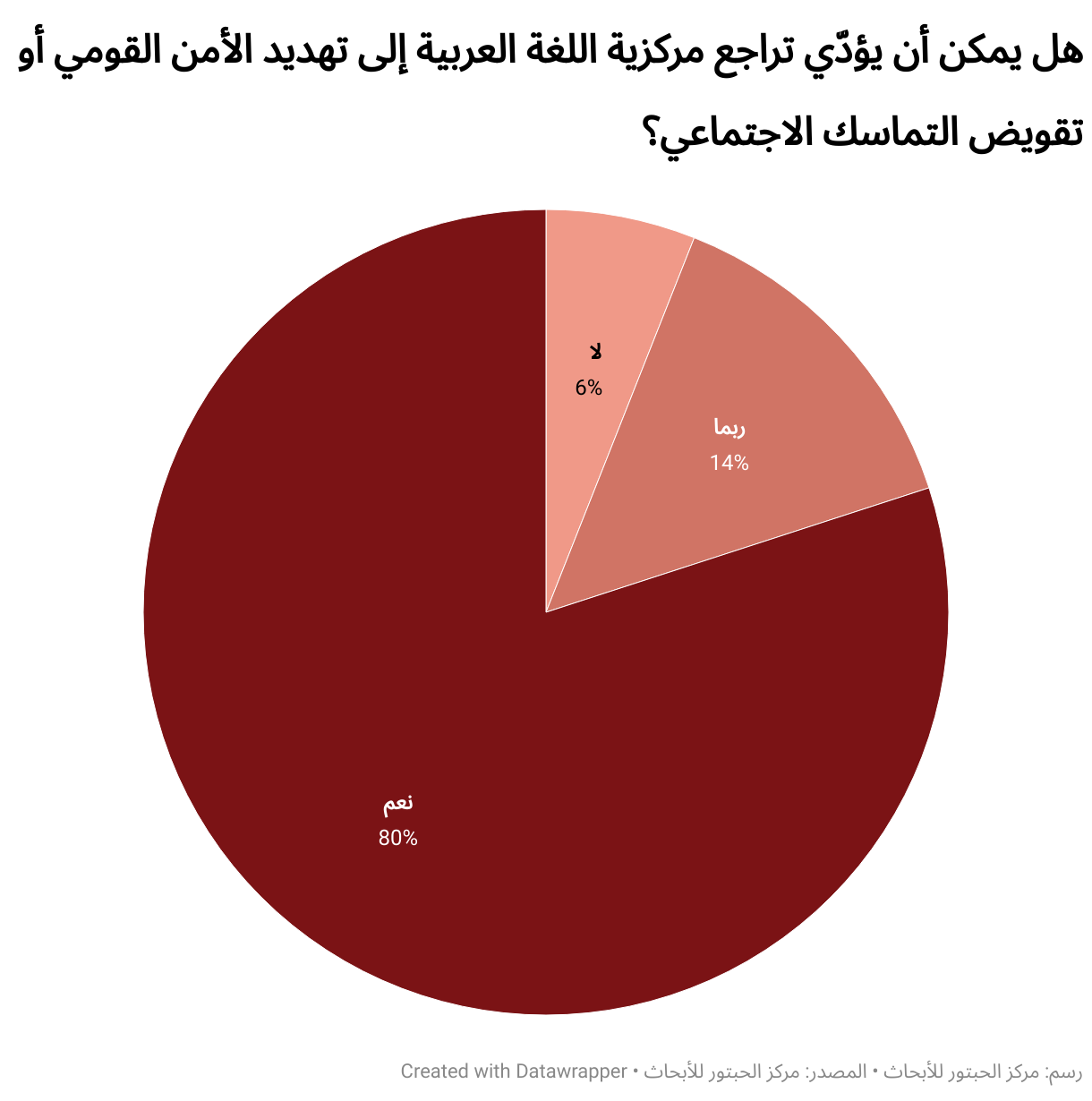 هل يمكن أن يؤدّي تراجع مركزية اللغة العربية إلى تهديد الأمن القومي أو تقويض التماسك الاجتماعي؟ (Pie Chart)