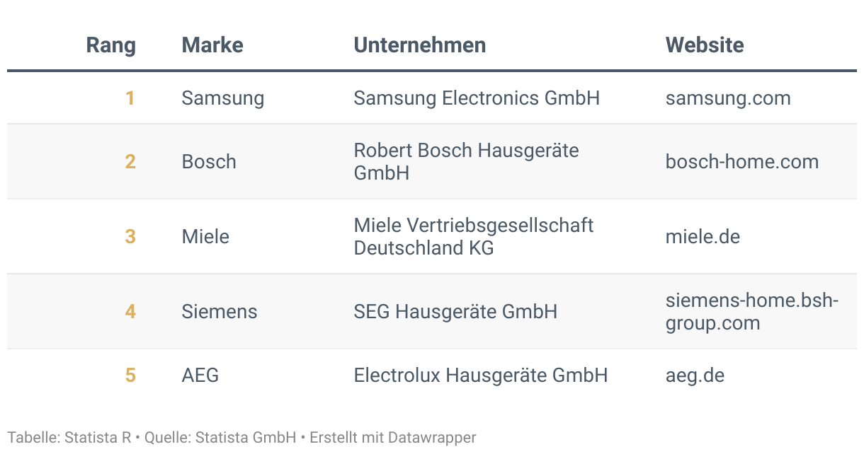 Ranking der Besten Marken Deutschlands 2024, Kategorie Kühlschränke