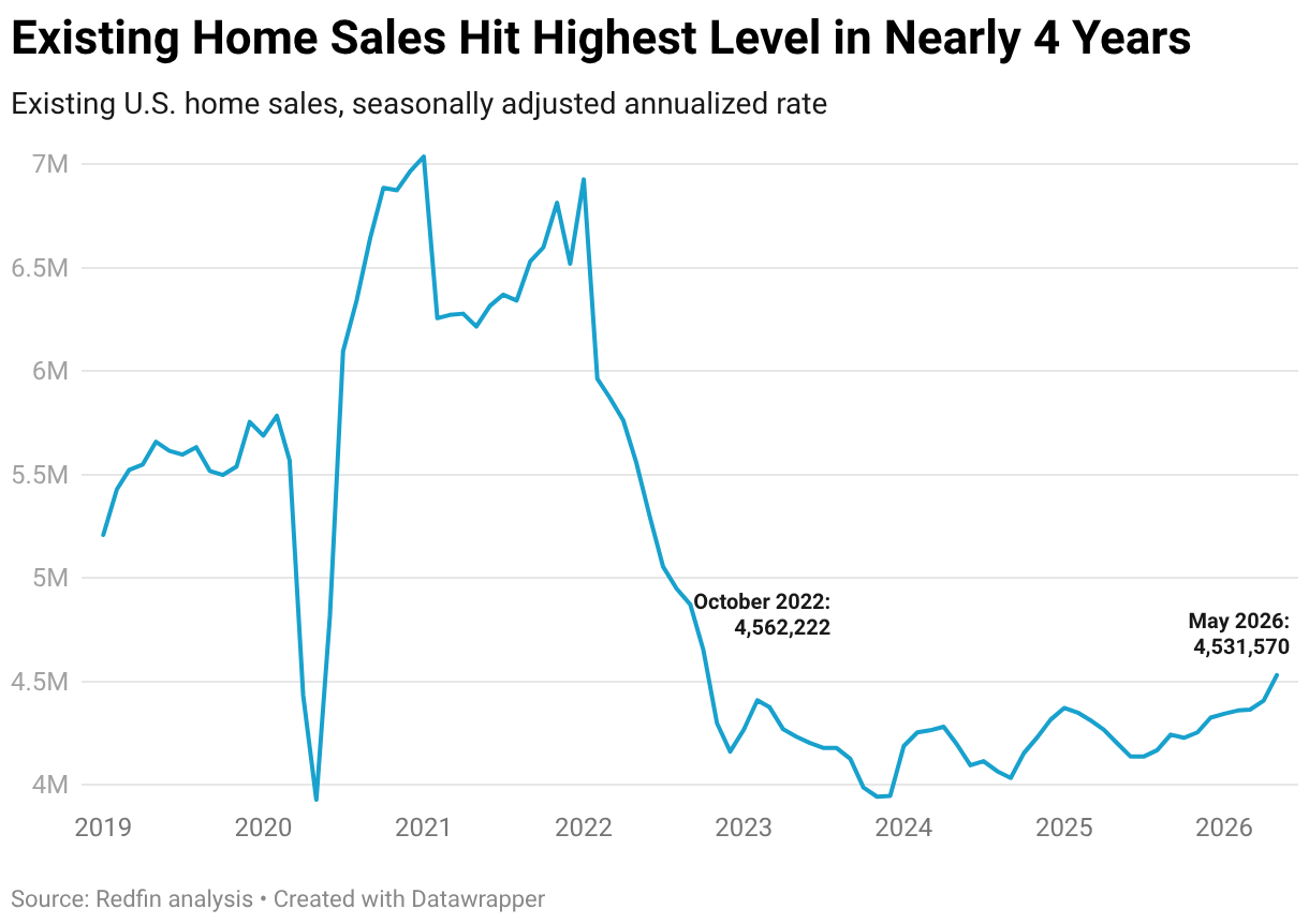 Rising Rates Stall Housing Market Momentum Just After Closed Home Sales Hit Highest Level Since 2022