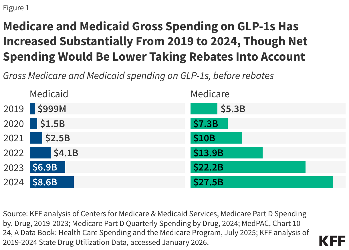 Medicare and Medicaid Gross Spending on GLP-1s Has Increased Substantially From 2019 to 2024, Though Net Spending Would Be Lower Taking Rebates Into Account (Split Bars)