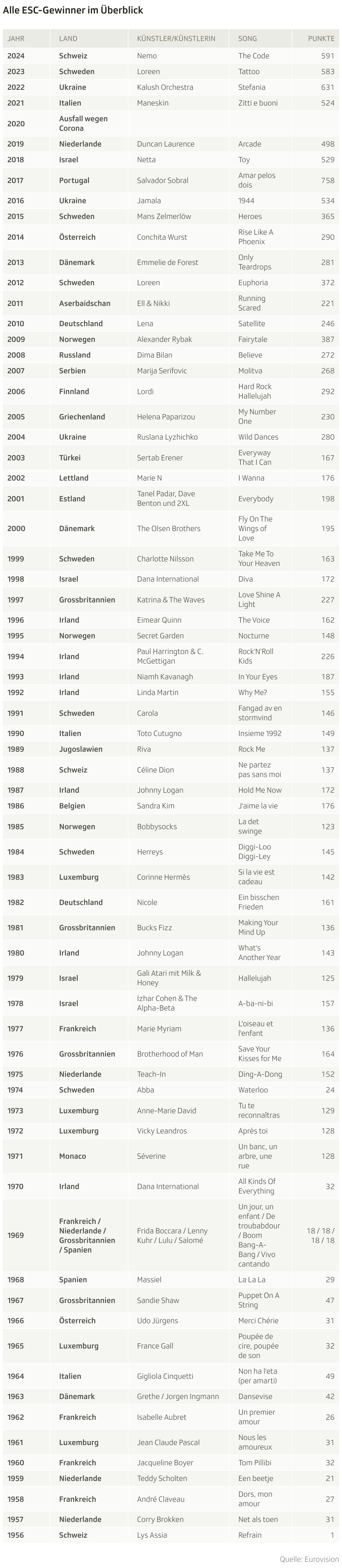 Tabelle aller ESC-Gewinner von 1956 bis heute