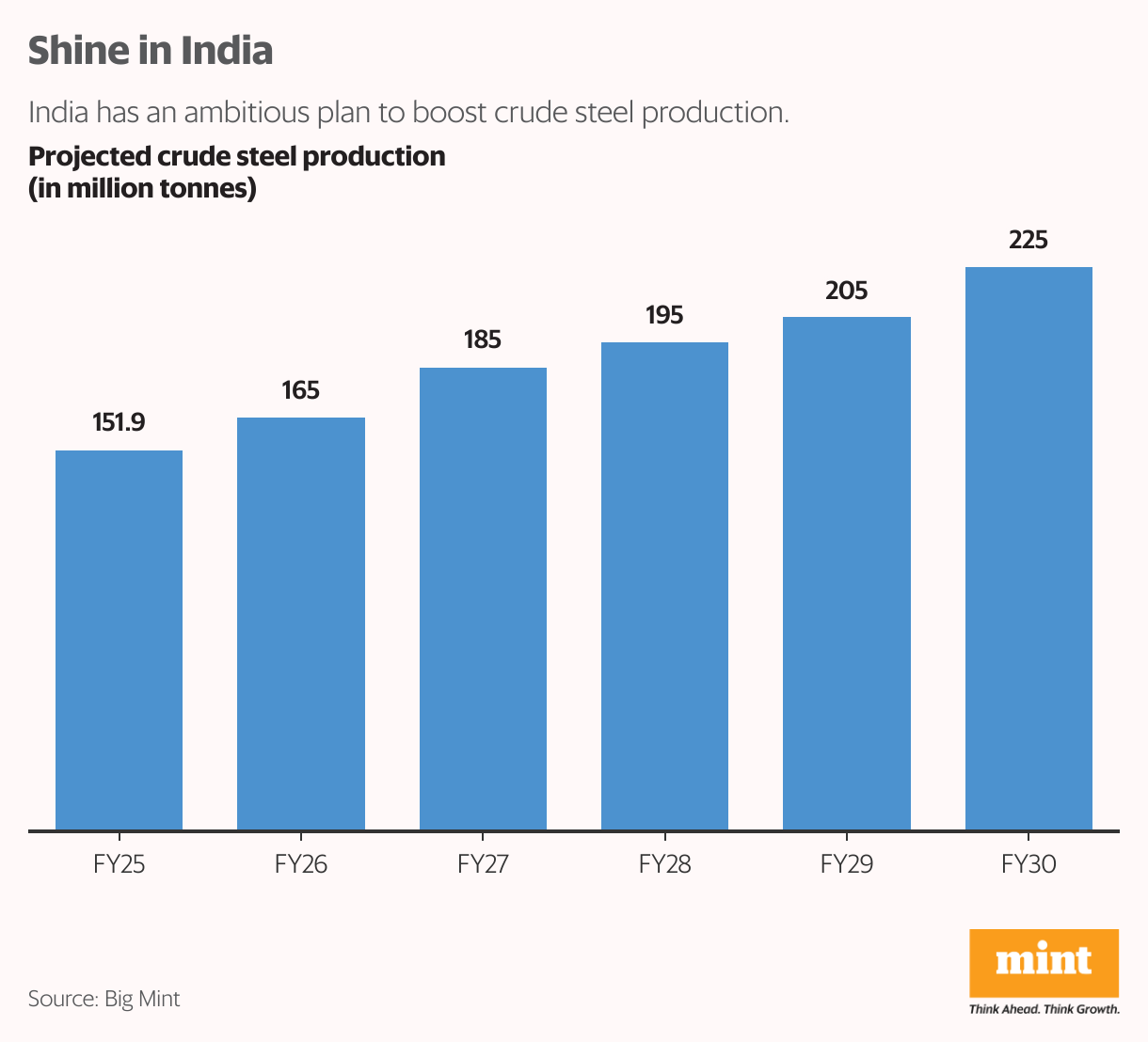 Shine in India (Column Chart)