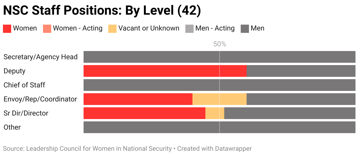 The gendered breakdown of all National Security Council Staff positions tracked by LCWINS (42) by level.