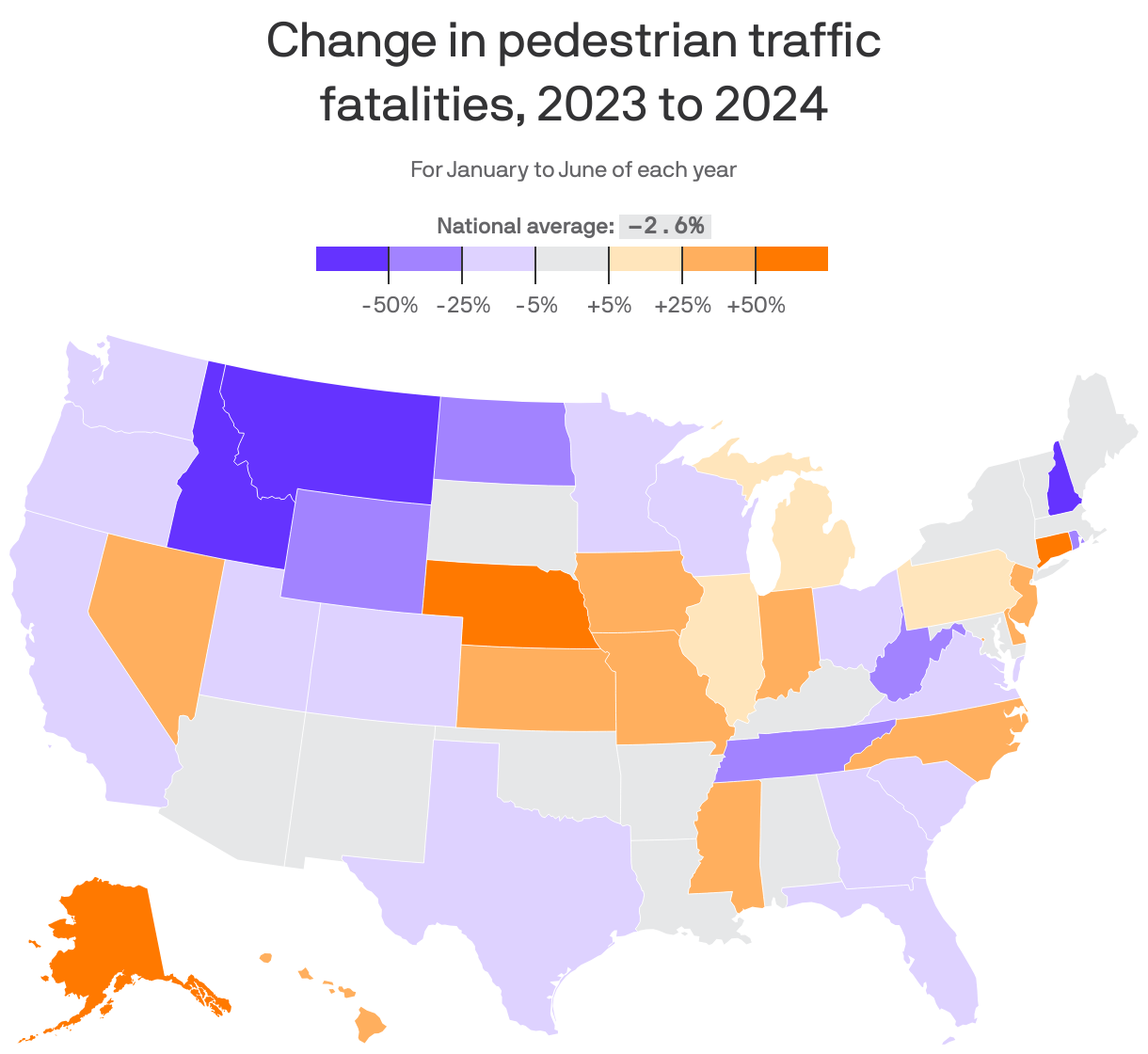 A choropleth map of the United States showing the change in pedestrian traffic fatalities, 2023 to 2024. In the U.S. overall, pedestrian traffic fatalities declined by 2.6%. The state with the largest change was Nebraska, at +150% (6 deaths to 10 deaths). The state with the largest decline was Montana, at -71% (7 deaths to 2).