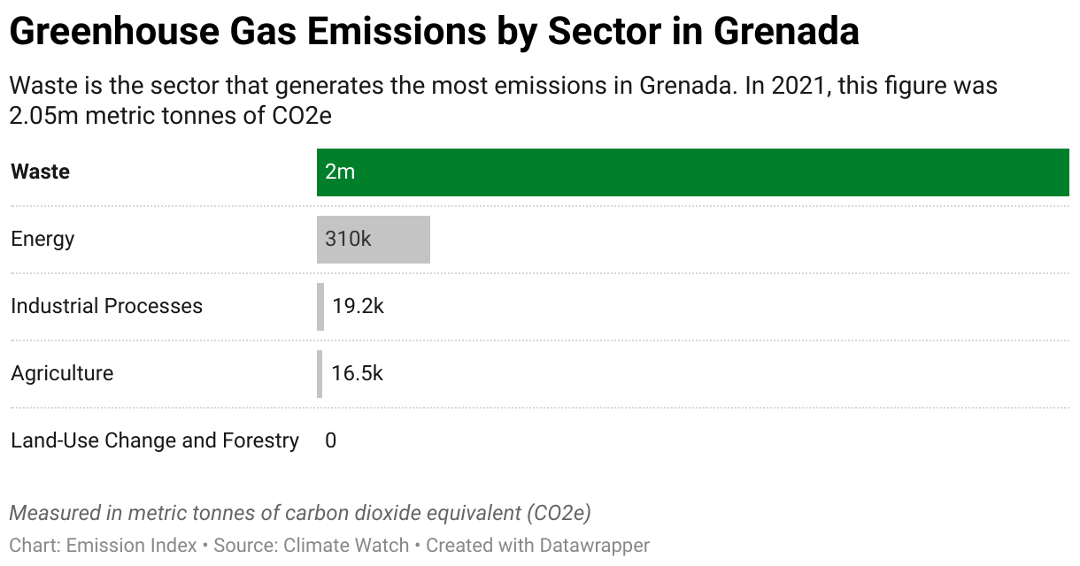 Greenhouse Gas Emissions in Grenada 7 Chart showing 2020 emissions in Grenada for the energy, agriculture, industrial, waste and land-use sectors.