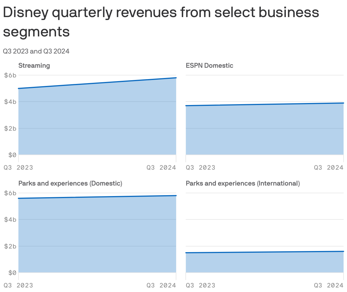 Four line charts show Disney's quarterly revenues from select business segments in Q3 2023 and Q3 2024. Streaming was the highest sector in Q3 2024, at almost $6b. 