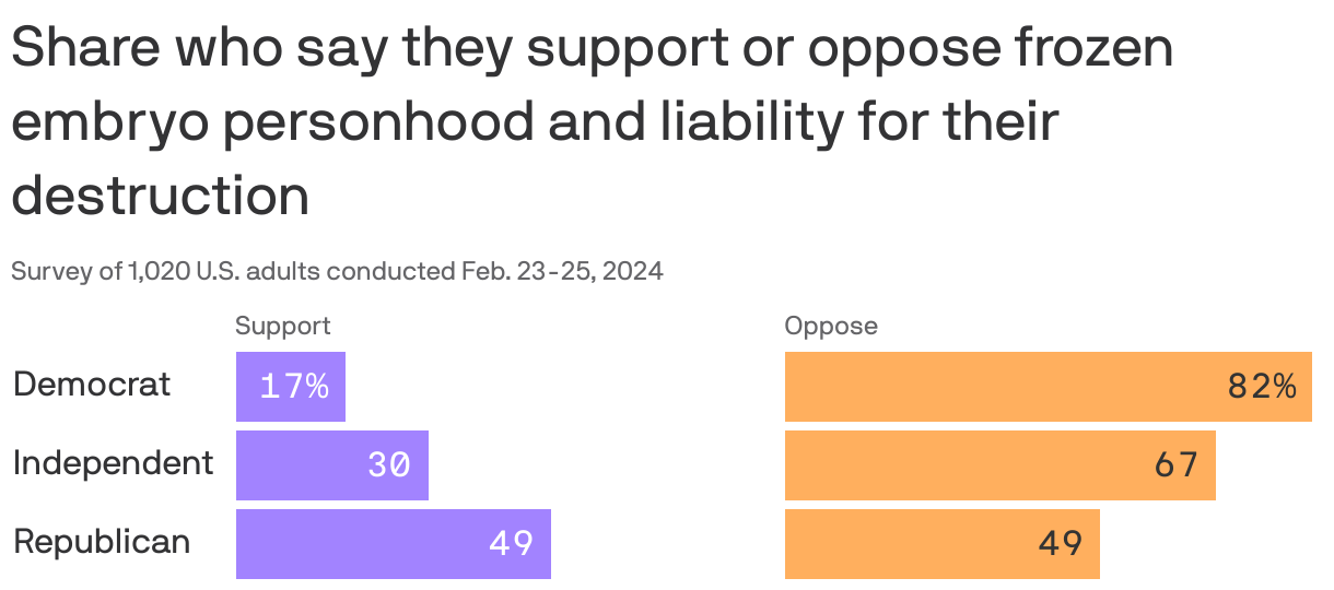 Share who say they support or oppose frozen embryo personhood and liability for their destruction