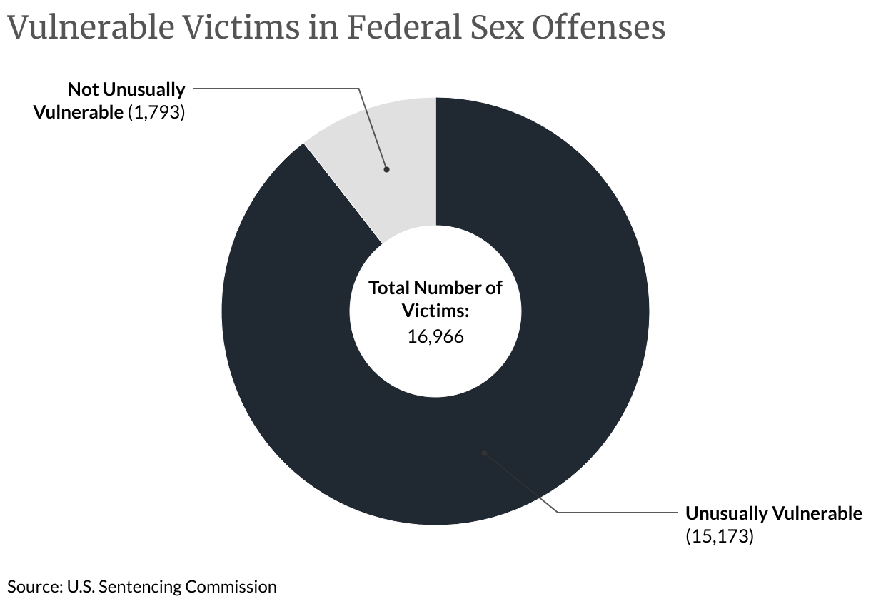 Vulnerable Victims in Federal Sex Offenses (Donut Chart)
