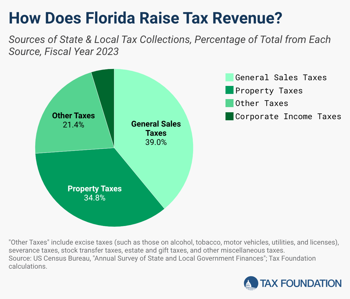 florida tobacco tax 2026 Florida Tax Rates & Rankings