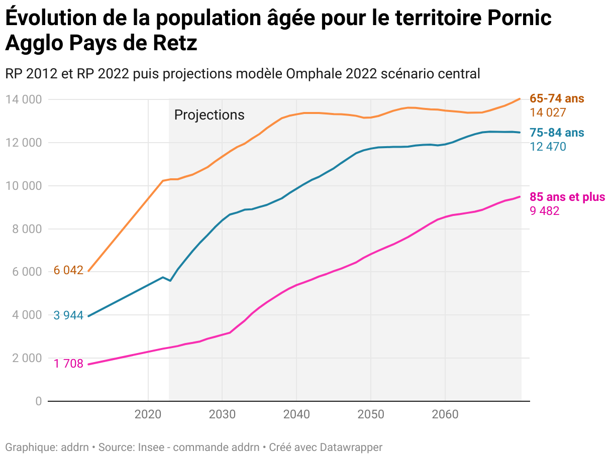Évolution de la population âgée pour le territoire Pornic Agglo Pays de Retz (Lignes)