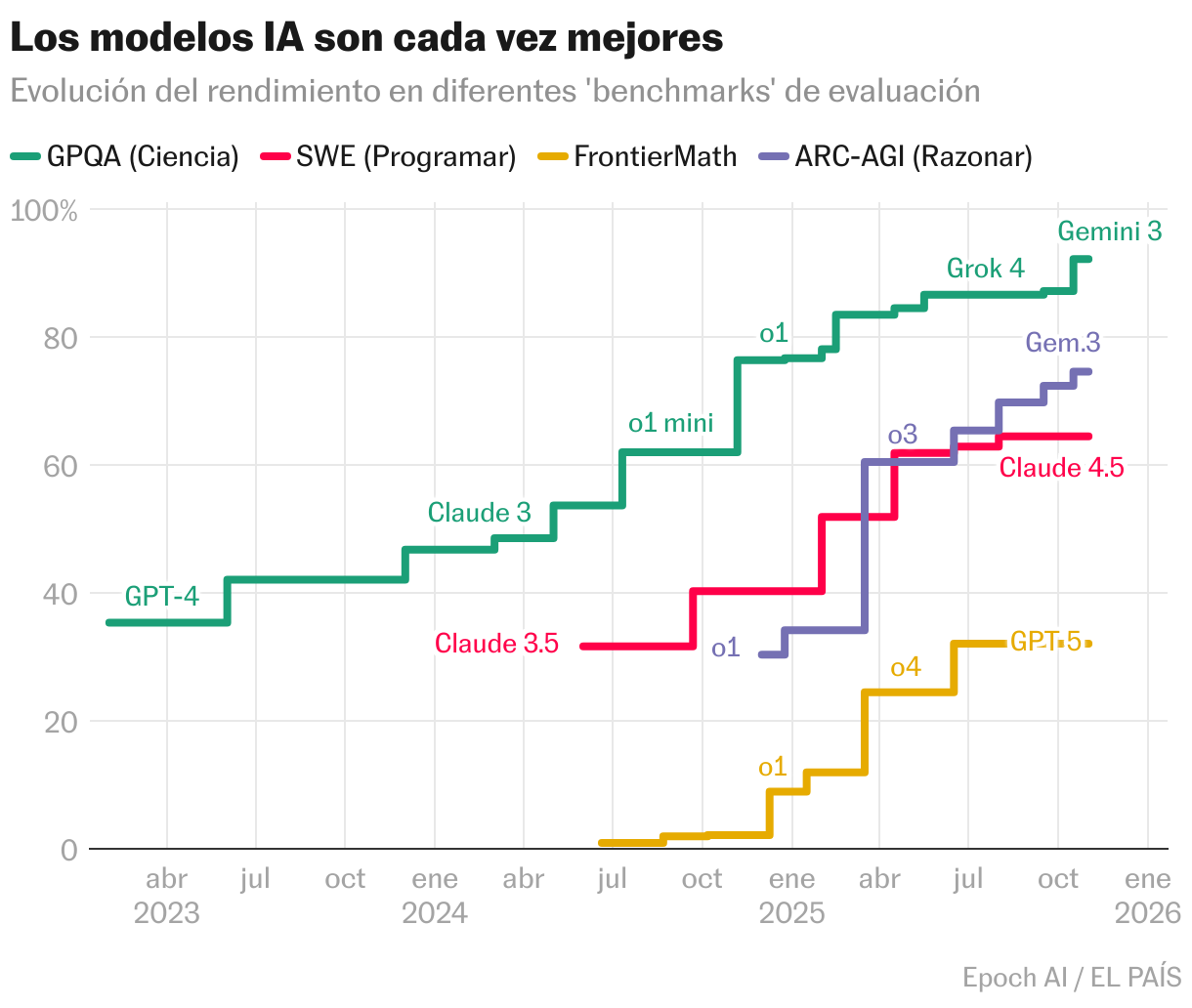 Los modelos IA son cada vez mejores (Líneas)