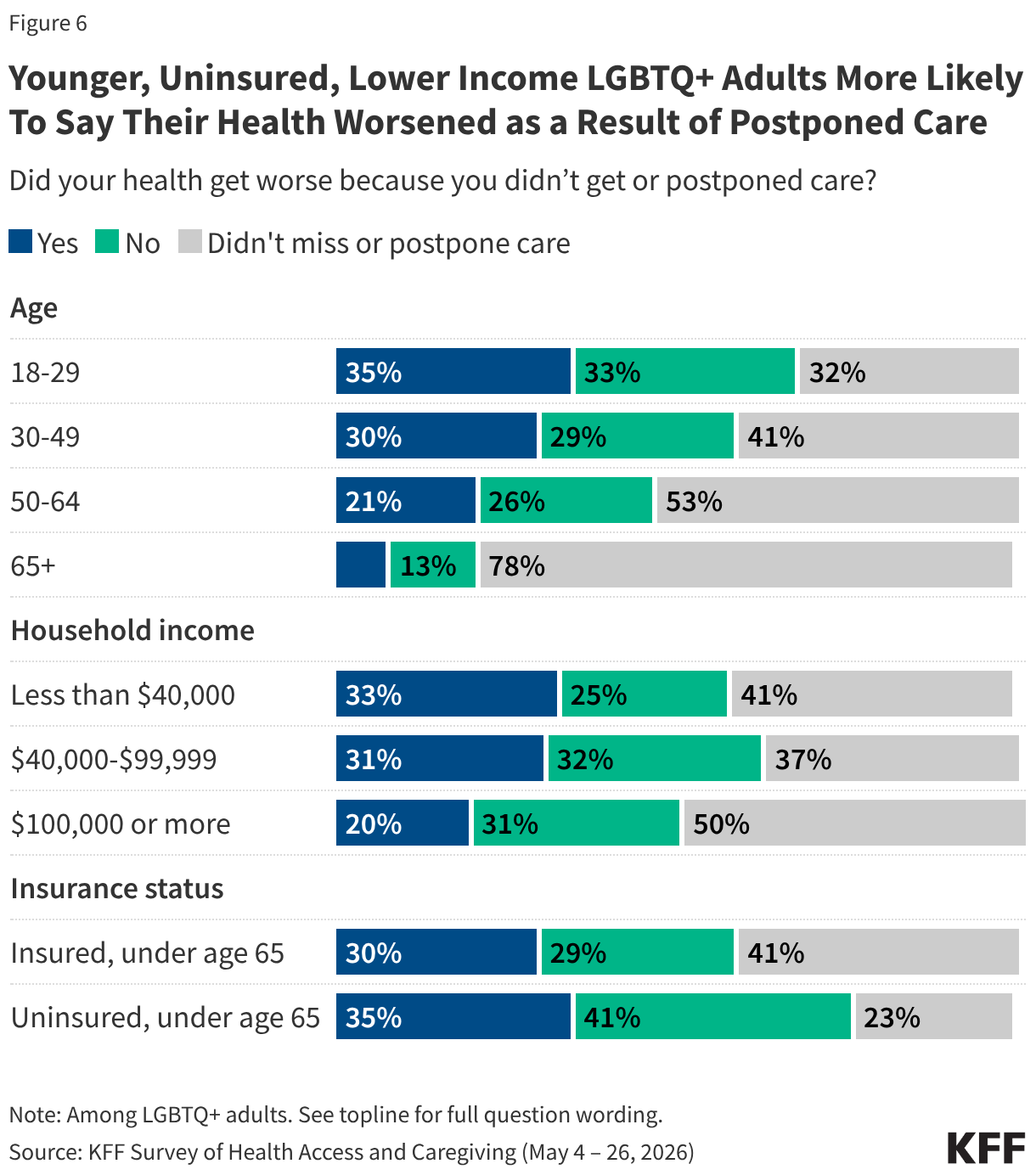 Younger, Uninsured, Lower Income LGBTQ+ Adults More Likely To Say Their Health Worsened as a Result of Postponed Care (Stacked Bars)