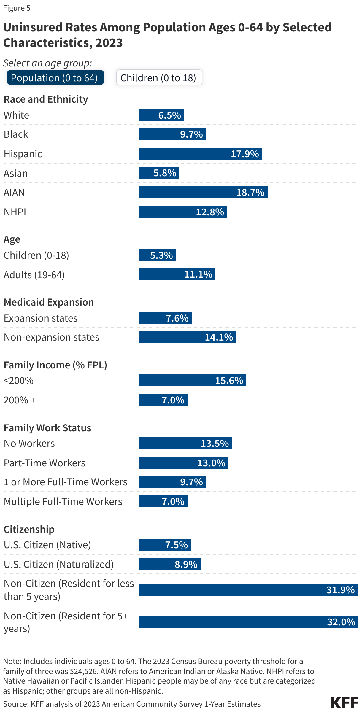 Uninsured Rates Among Population Ages 0-64 by Selected Characteristics, 2023 data chart