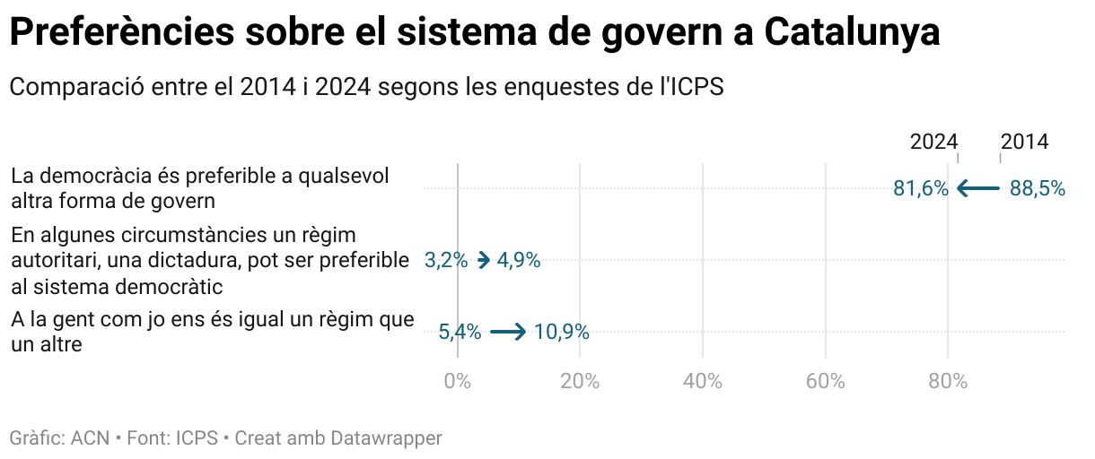 Preferencias sobre el sistema de gobierno en Cataluña (Arrow Plot)