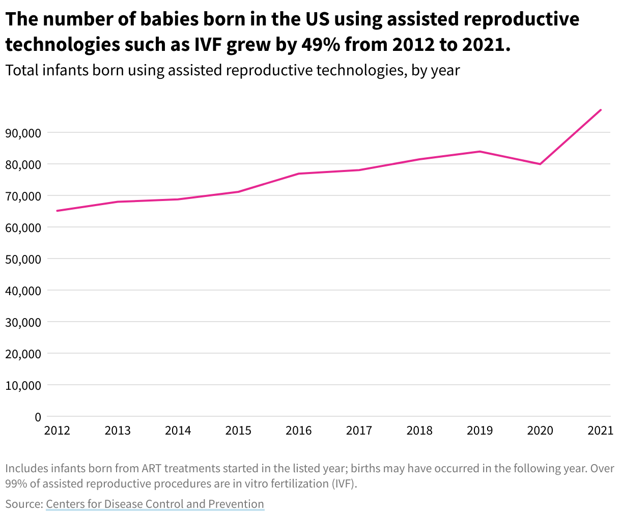 A line chart showing the number of infants born using assisted reproductive technologies from 2011 to 2021. The number grew by 58% over this time.