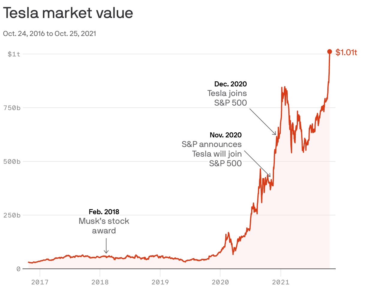 Tesla Hits $1 Trillion Market Cap After Massive Hertz Purchase