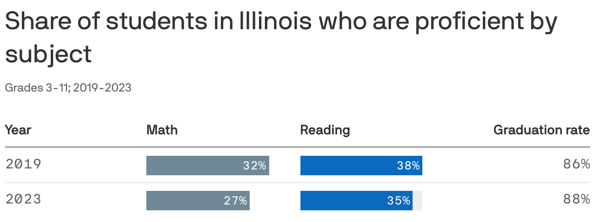 Share of students in Illinois who are proficient by subject