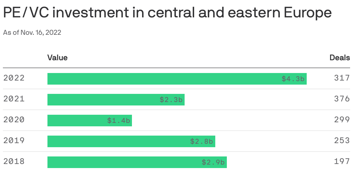 PE/VC investment in central and eastern Europe