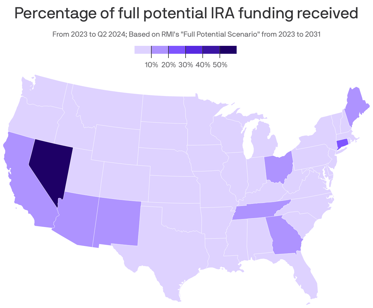 A map of the United States showing the percentage of full potential IRA funding received from 2023 to Q2 2024 based on RMI's "Full Potential Scenario" from 2023 to 2031. Nevada (54%) stands out as the only state with more than 50% funding received. 80% of states have received less than 10% of potential funding.