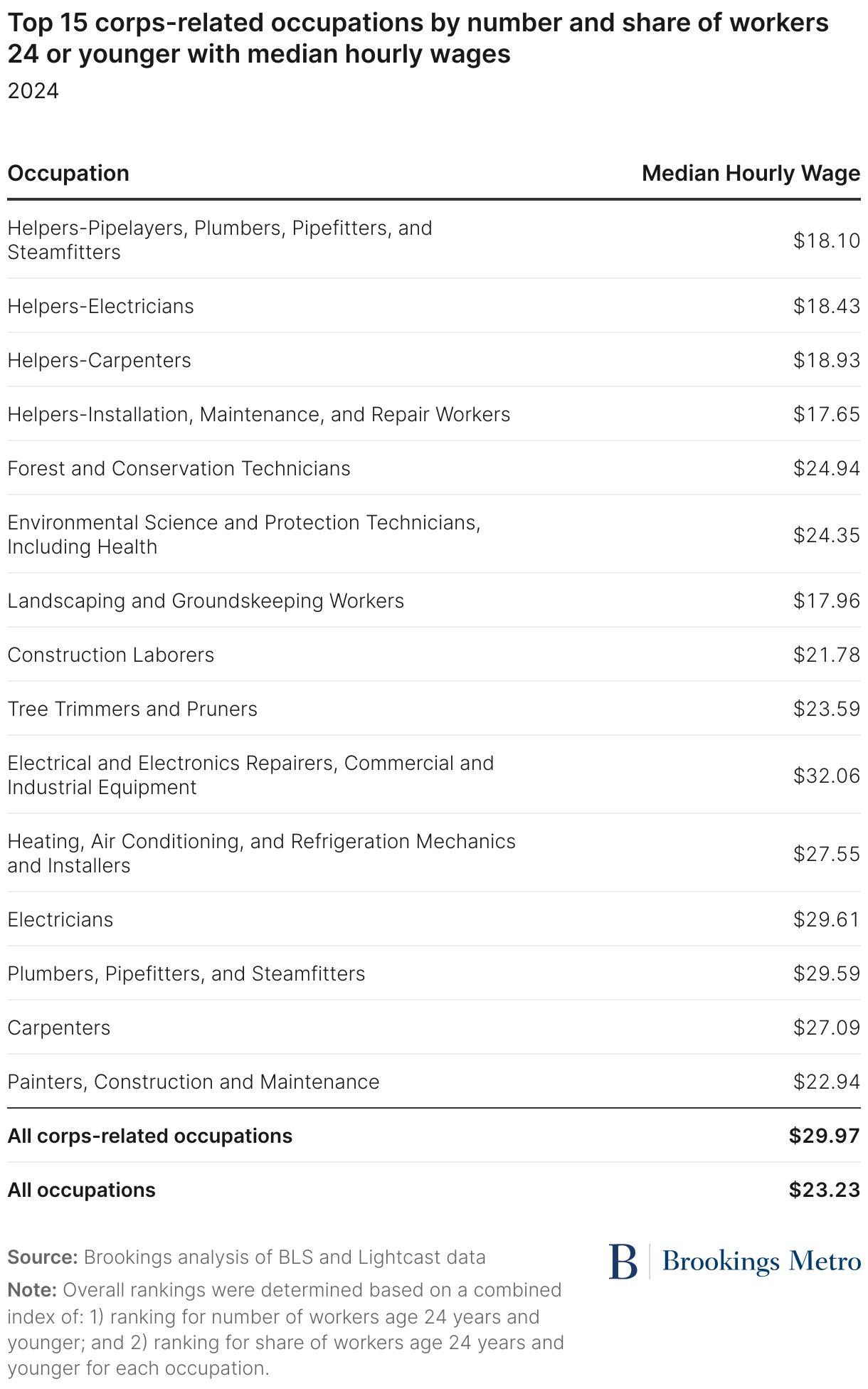 Top 15 corps-related occupations by number and share of workers 24 or younger with median hourly wages (Table)