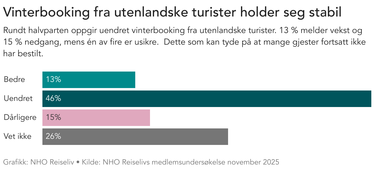Vinterbooking fra utenlandske turister holder seg stabil (Bar Chart)