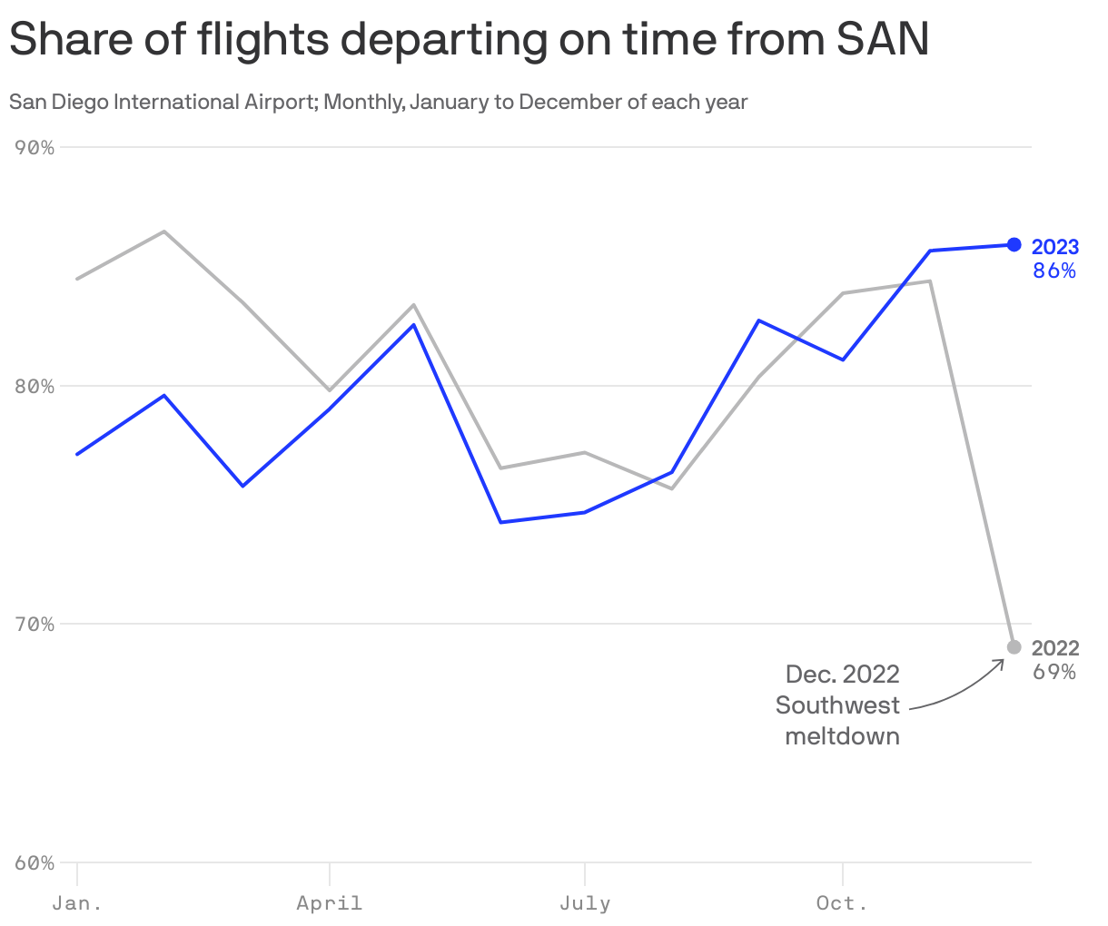 Share of flights departing on time from SAN