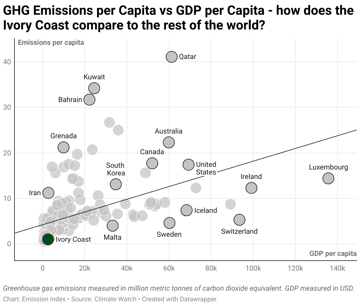 Greenhouse Gas Emissions in the Ivory Coast 3 Scatter chart of emissions per capita and GDP per capita