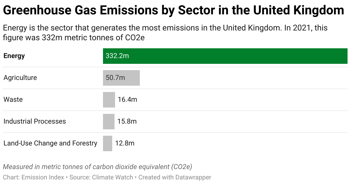 Greenhouse Gas Emissions in the United Kingdom 7 Chart showing 2020 emissions in the United Kingdom for the energy, agriculture, industrial, waste and land-use sectors.