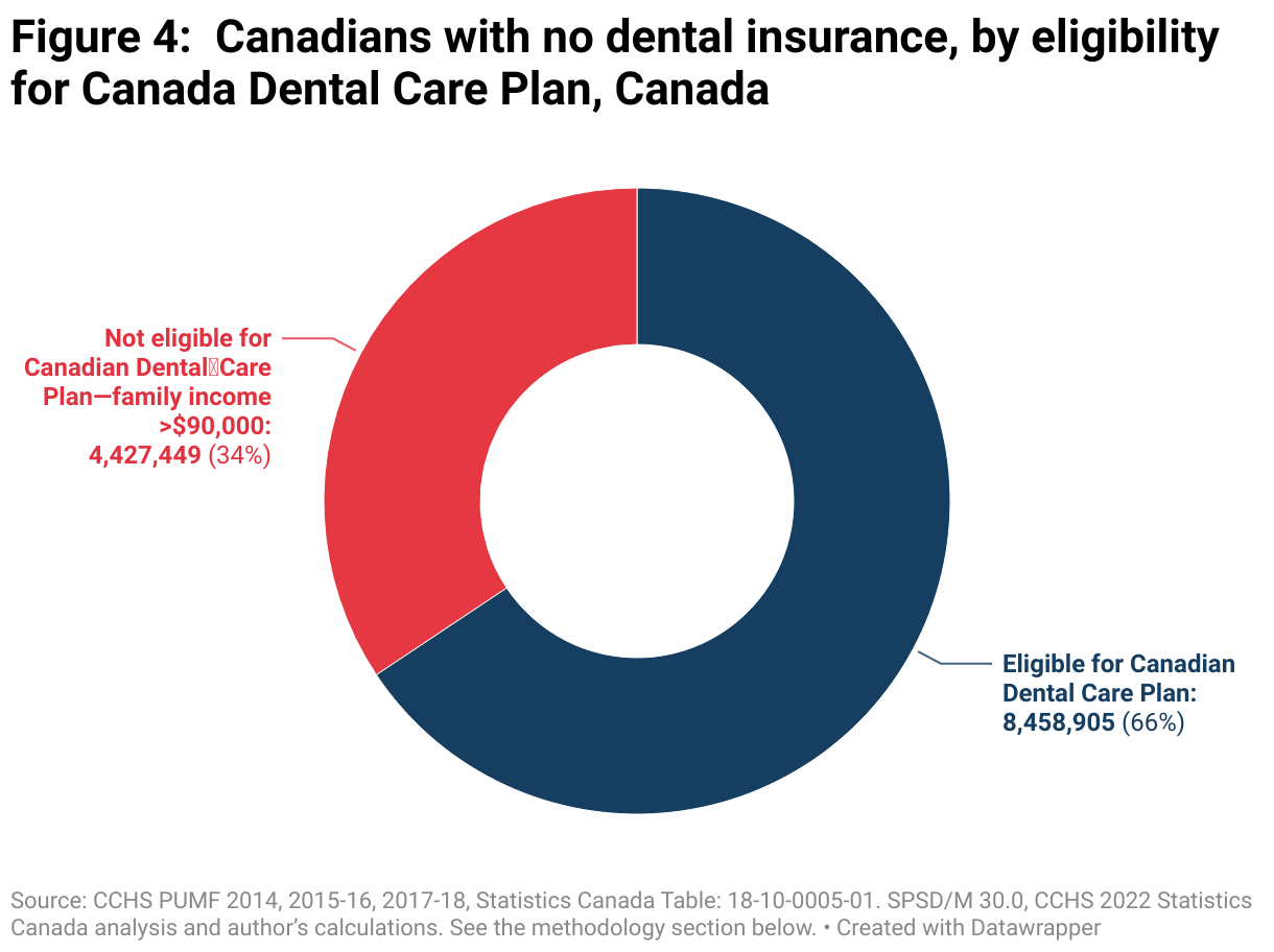 Pie chart comparing the number of Canadians with no dental insurance who would be eligible for the Canada Dental Benefit with the number who would not be eligible. 66% would be eligible, while 34% would not be eligible.