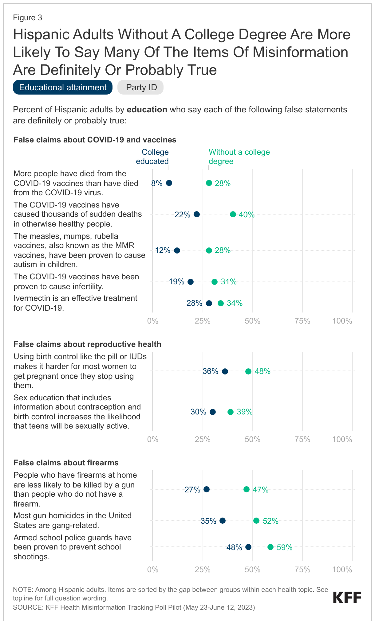 Hispanic Adults Without A College Degree Are More Likely To Say Many Of The Items Of Misinformation Are Definitely Or Probably True data chart