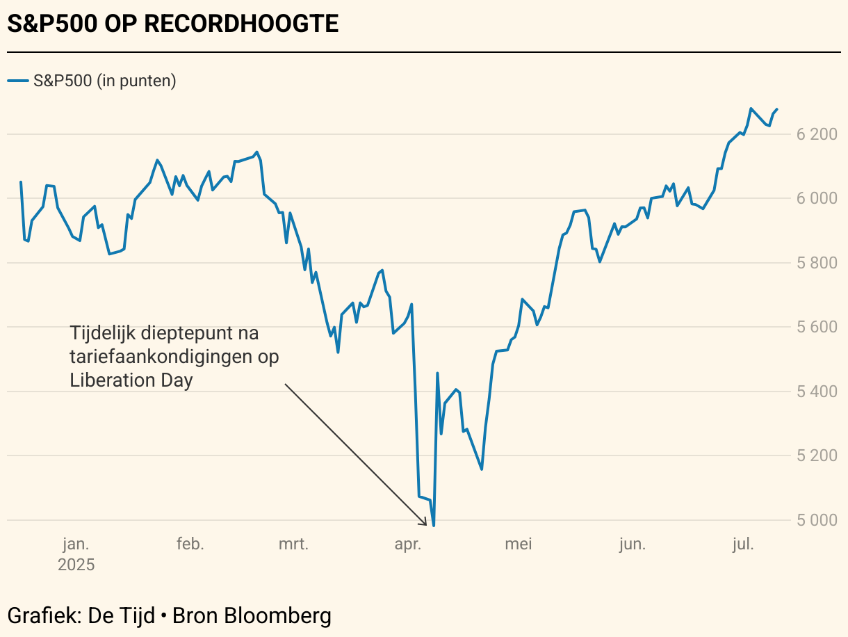 Wall Street sluit groen | De Tijd