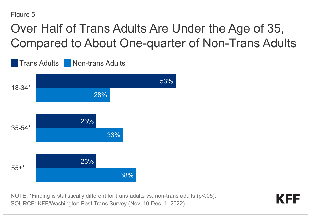 Over Half of Trans Adults Are Under the Age of 35, Compared to About One-quarter of Non-Trans Adults data chart