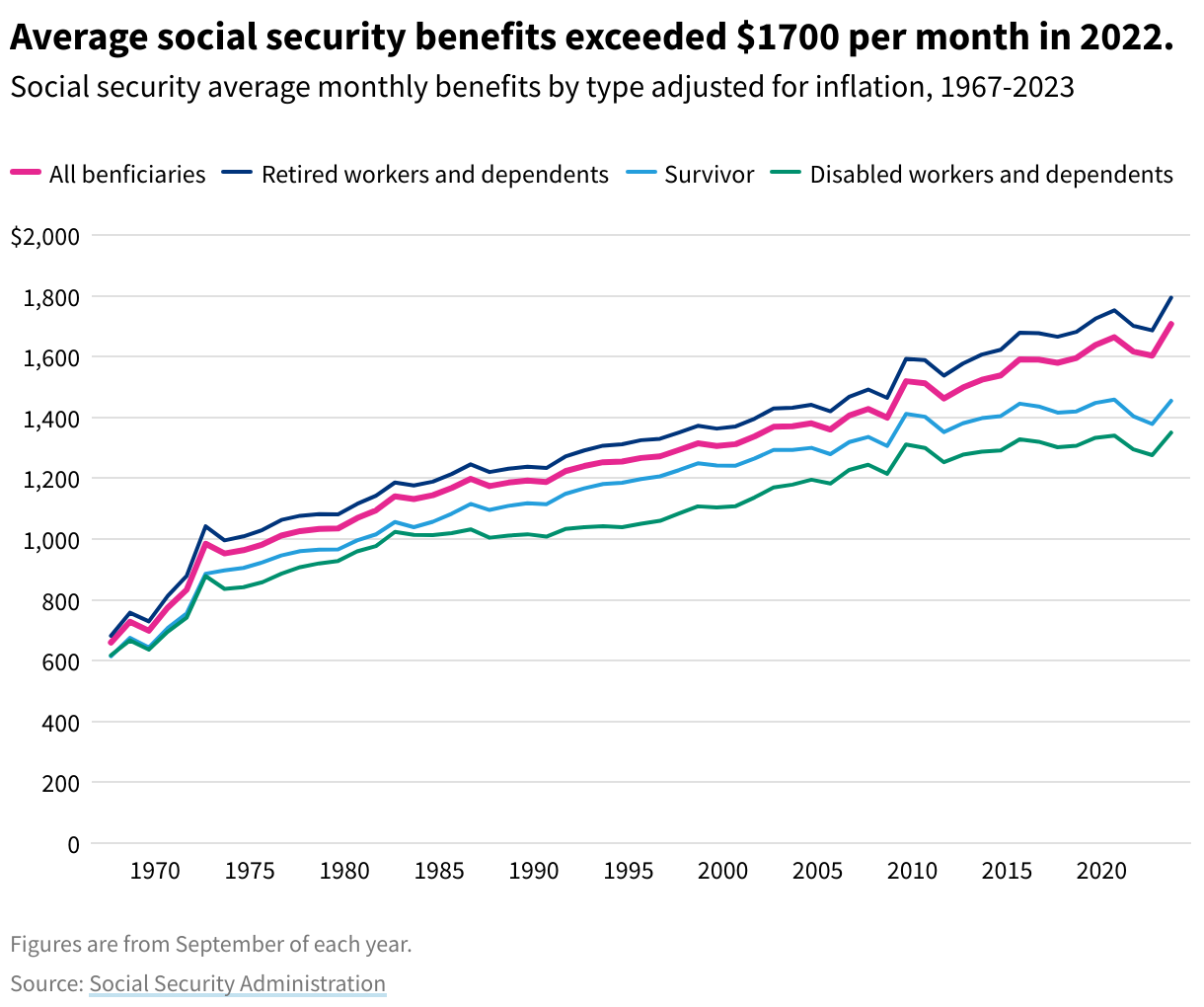 Line graph comparing average social security monthly benefits by type. The types are all beneficiaries, retired workers and dependents, survivors, disabled workers and dependents. In 2022, average social security benefits exceeded $1700 per month.