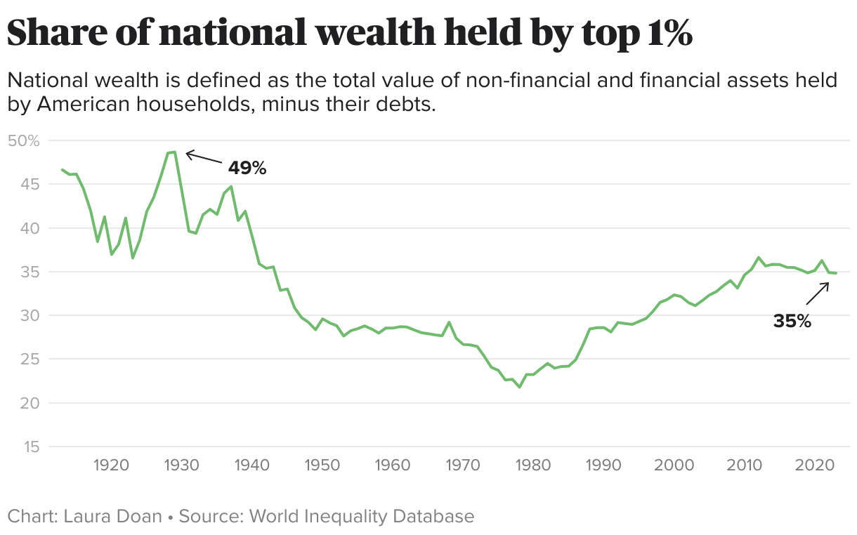 Share of national wealth held by top 1% (Line chart)