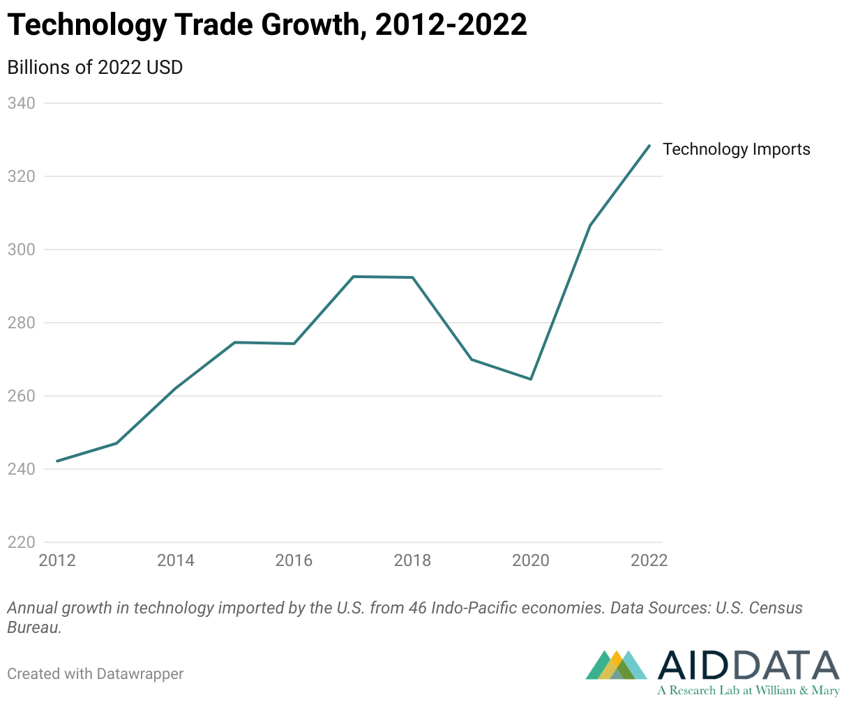 Technology Trade Growth, 2012-2022