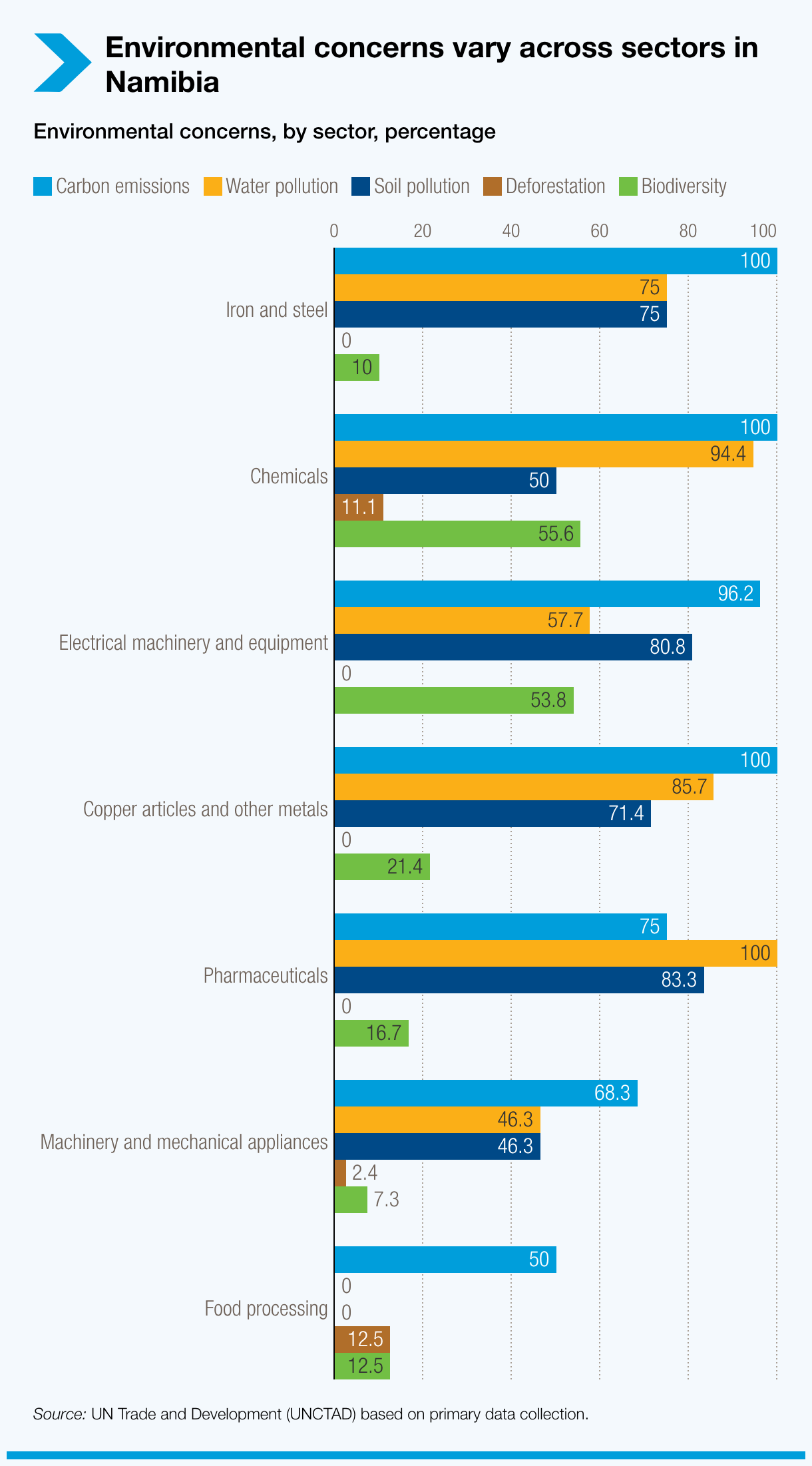 Environmental concerns vary across sectors in Namibia