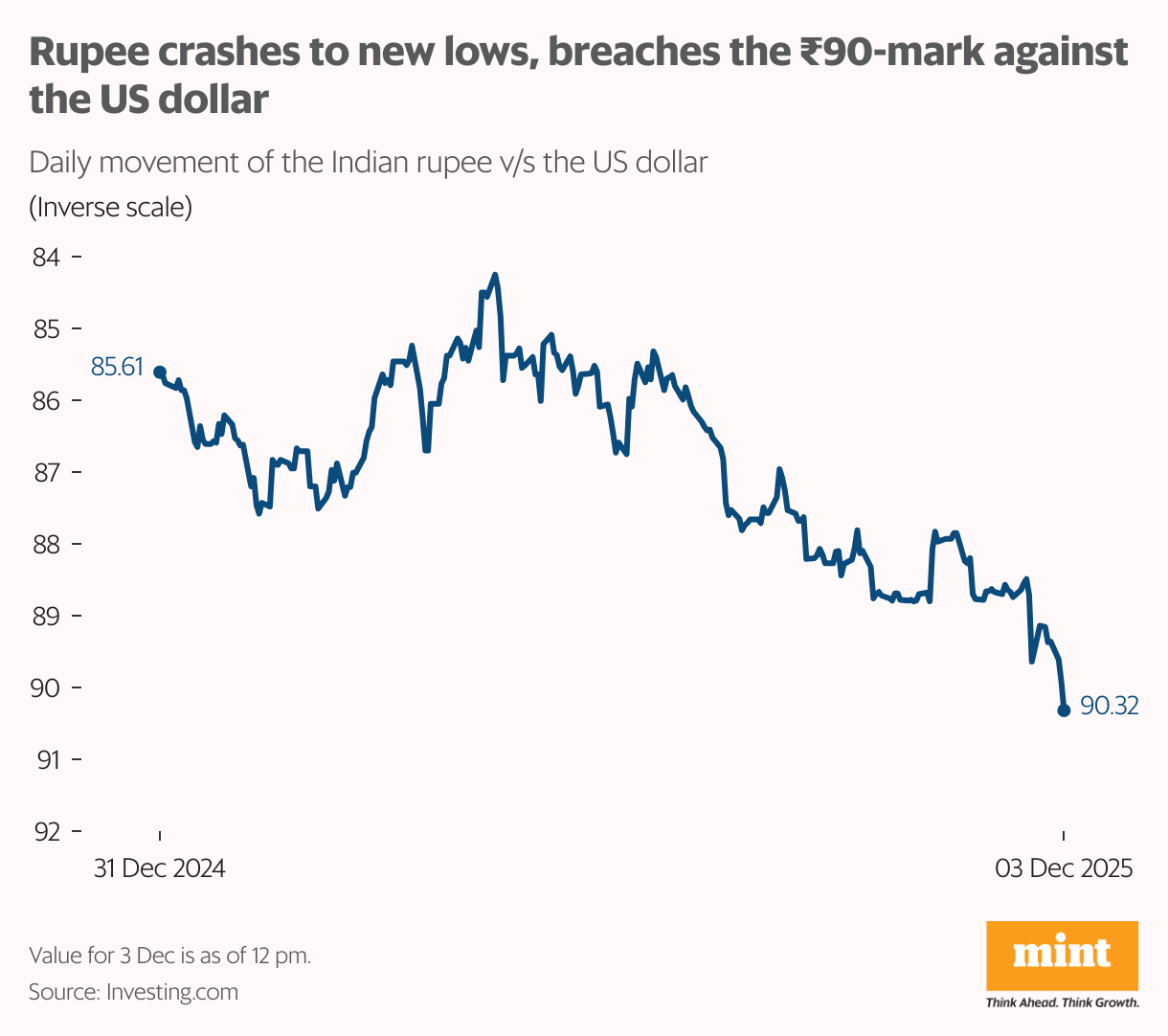 Rupee crashes to new lows, breaches the <span class=