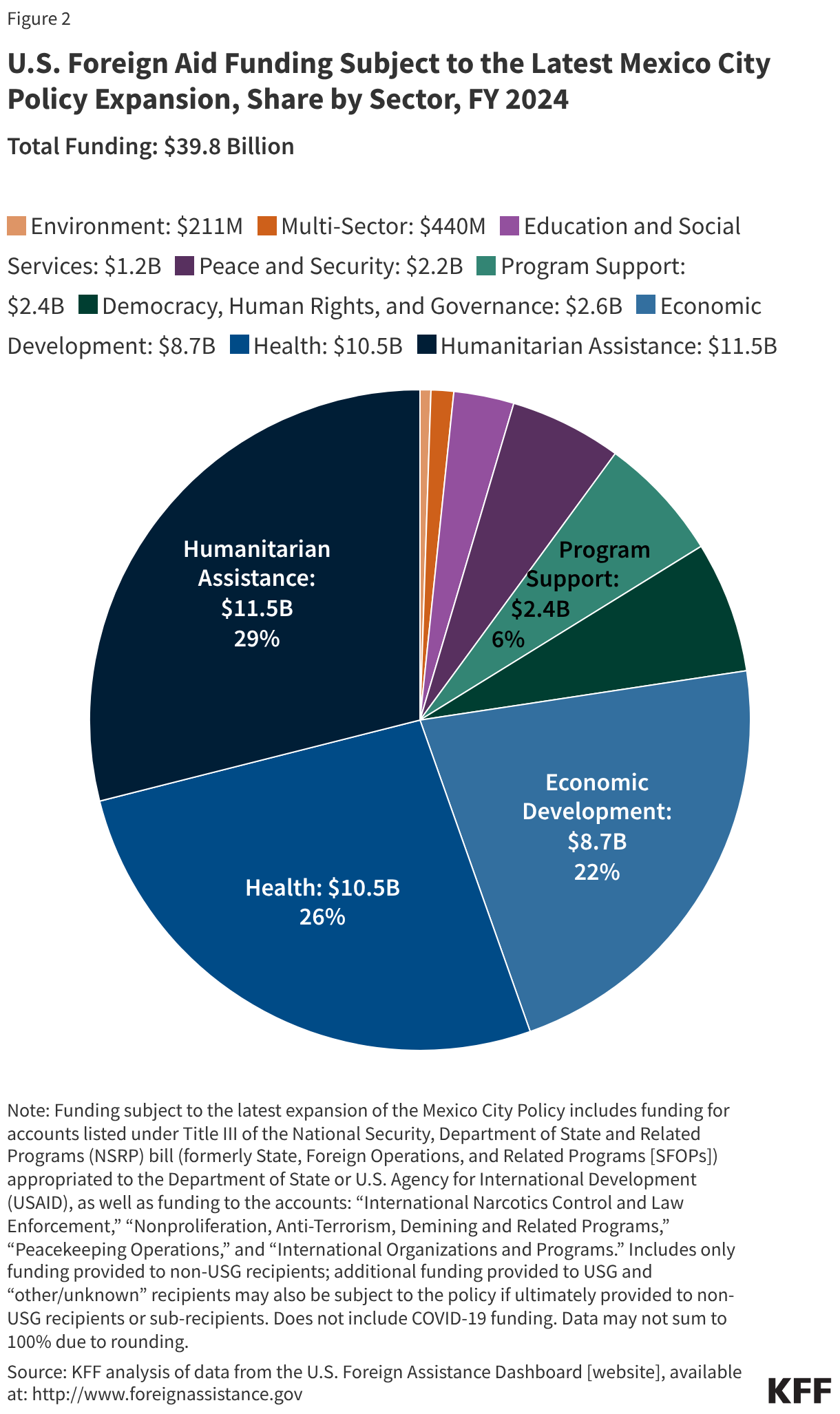 U.S. Foreign Aid Funding Subject to the Latest Mexico City Policy Expansion, Share by Sector, FY 2024