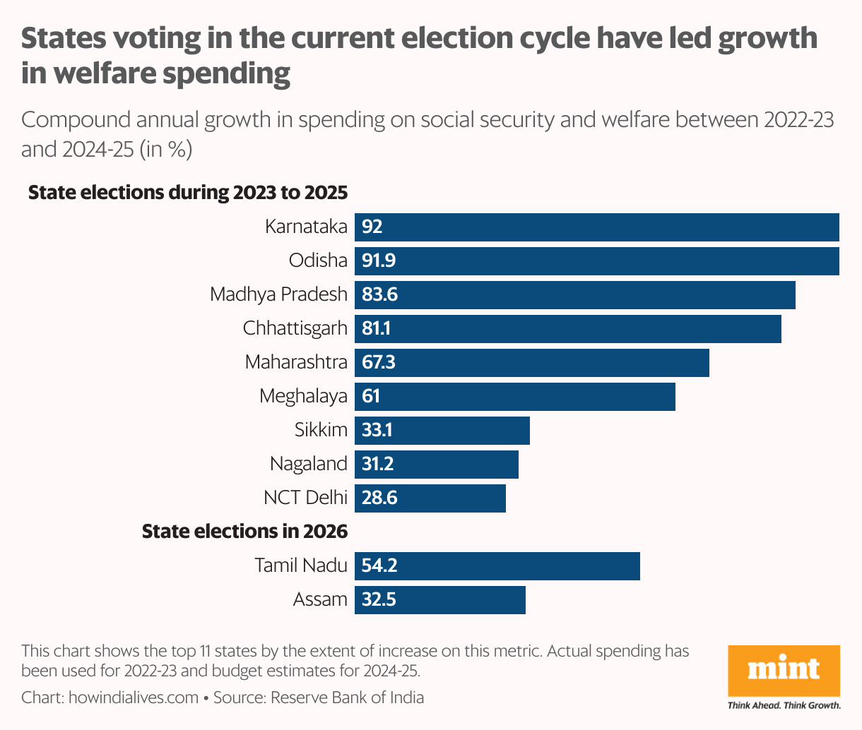 A horizontal bar graph that shows the top 11 states by the highest compounded annual growth in spend on social security and welfare between 2022-23 and 2024-25. Nine of them saw state elections during 2023 to 2025. And the other two will vote in early-2026.