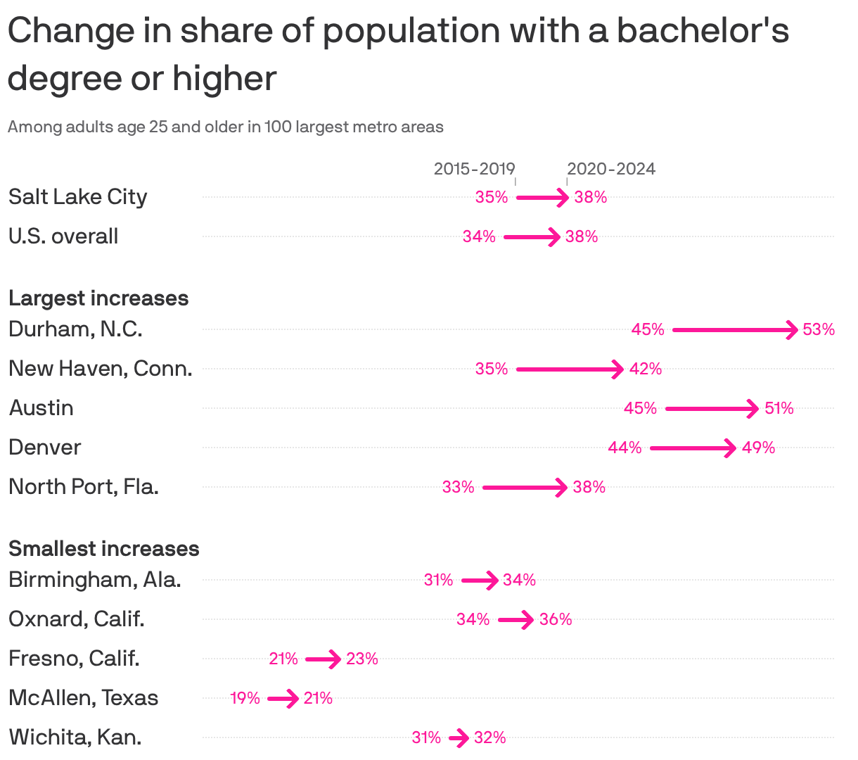 A chart showing the change in the share of population over 25 that has attained a bachelor's degree or higher by metro area from 2015-2019 to 2020-2024. Overall, there's been a 3.6% increase in degree holders. The largest increases have been in Durham, N.C. (8.1%), New Haven, Conn. (7%) and Austin (6.1%). In the Salt Lake City metro area, there's been an increase from 35% to 38.4%.
