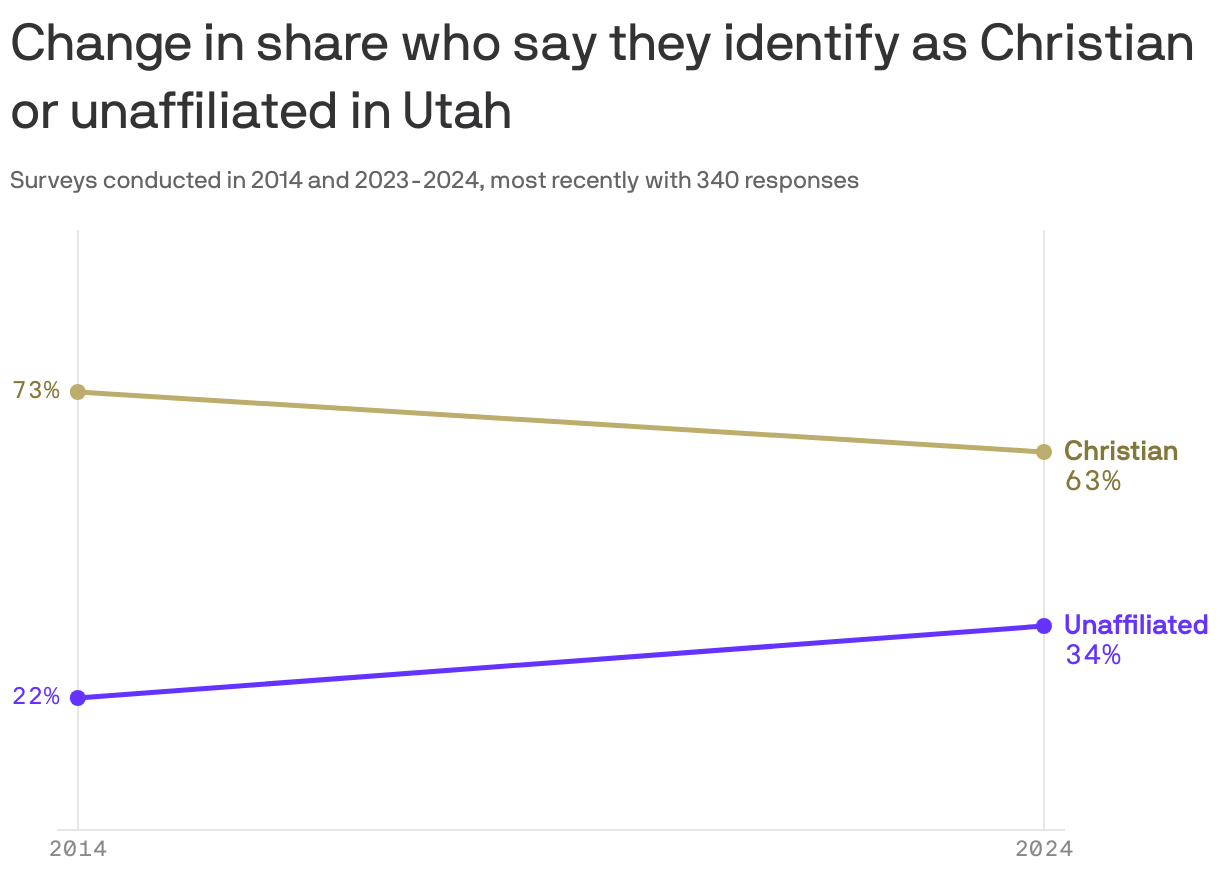 A line chart shows changes in religious identification in Utah from 2014 to 2024. The percentage of individuals who said they identify as Christian decreased from 73% to 63%. Meanwhile, the percentage who said they're unaffiliated increased from 22% to 34% during the same period.
