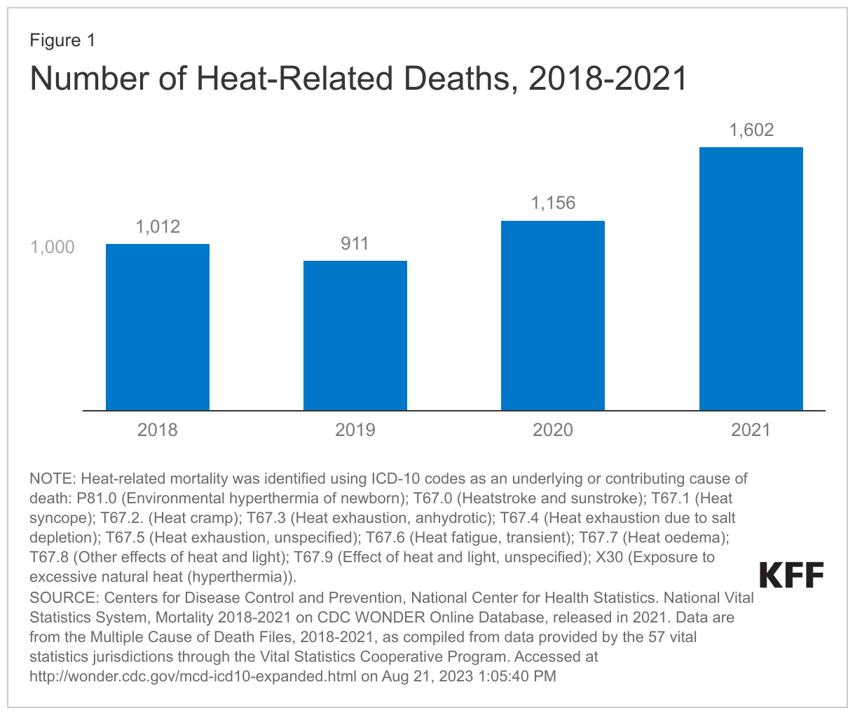 Number of Heat-Related Deaths, 2018-2021 data chart