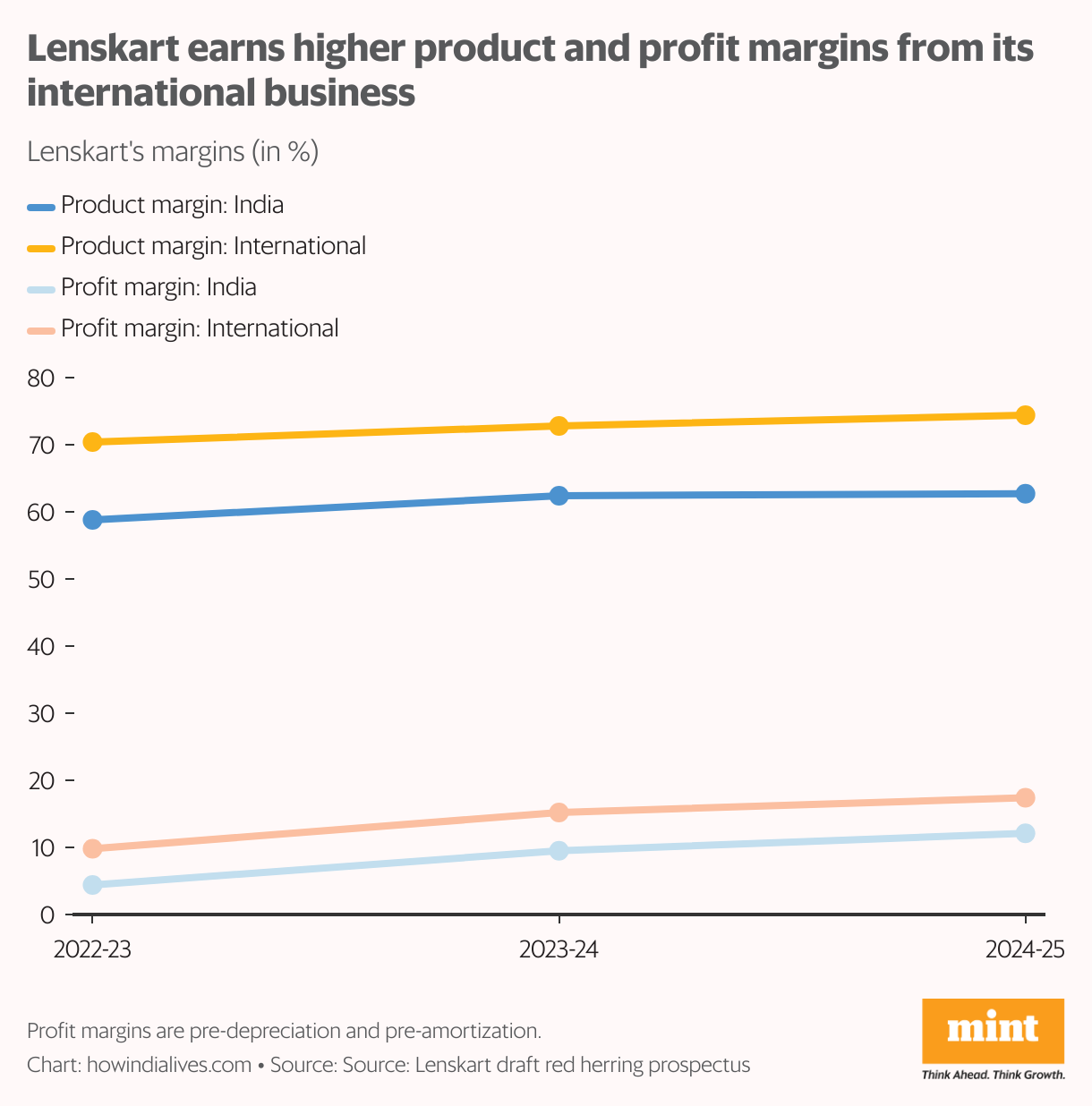Lenskart's 4 -line set comparing Lenskart's product margins and profit margins in Indian and international markets. For both sets, International is higher than Indian.