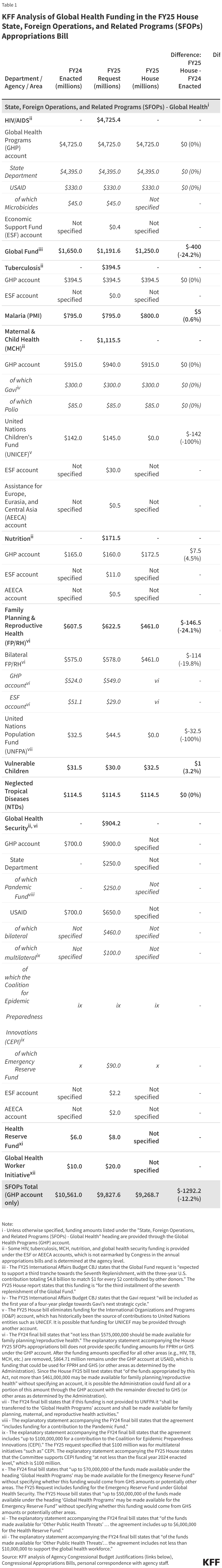 KFF Analysis of Global Health Funding in the FY25 House State, Foreign Operations, and Related Programs (SFOPs) Appropriations Bill data chart