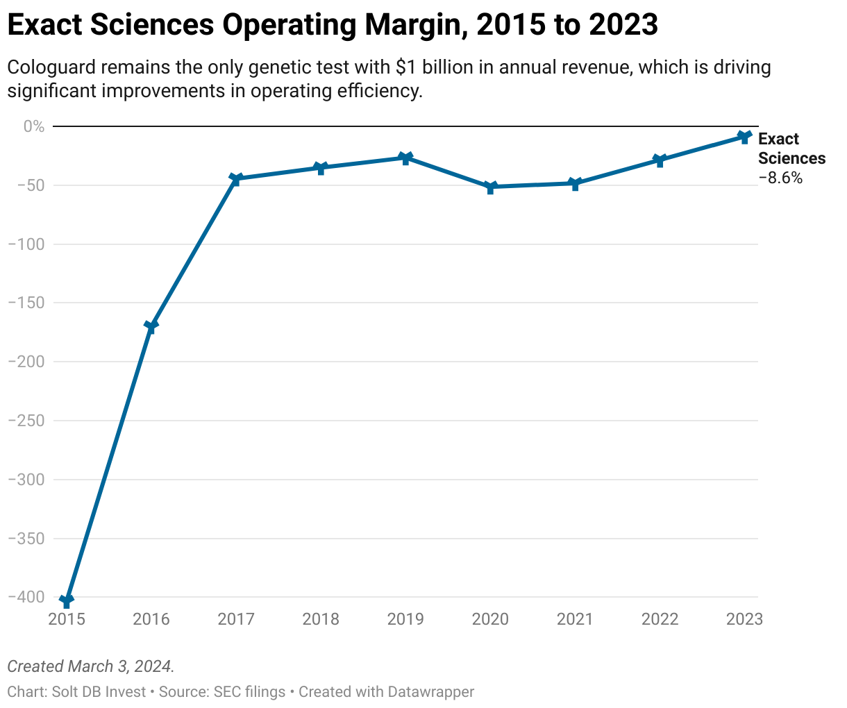 A line chart showing operating margin for Exact Sciences from 2015 to 2023.
